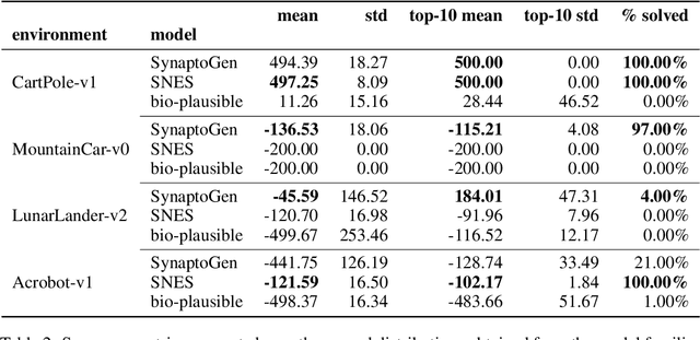 Figure 4 for Optimizing Genetically-Driven Synaptogenesis