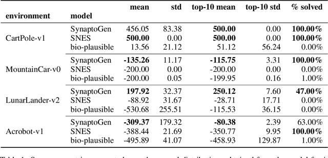 Figure 2 for Optimizing Genetically-Driven Synaptogenesis
