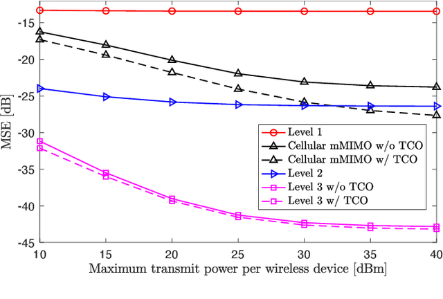 Figure 1 for Over-the-Air Computation in Cell-Free Massive MIMO Systems