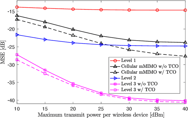 Figure 2 for Over-the-Air Computation in Cell-Free Massive MIMO Systems