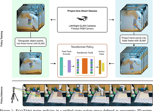 Figure 1 for EgoZero: Robot Learning from Smart Glasses