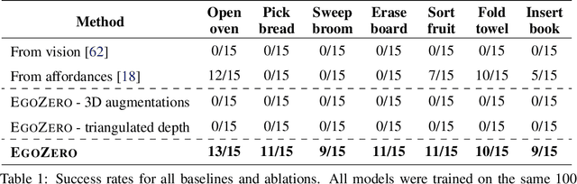Figure 2 for EgoZero: Robot Learning from Smart Glasses