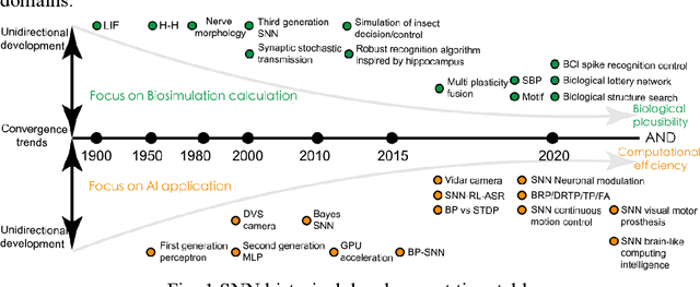 Figure 1 for Research Advances and New Paradigms for Biology-inspired Spiking Neural Networks