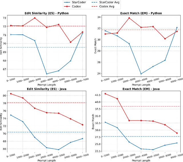 Figure 4 for RepoBench: Benchmarking Repository-Level Code Auto-Completion Systems