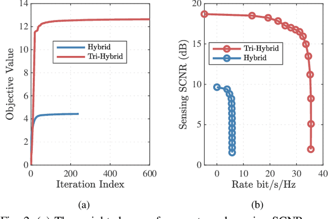 Figure 2 for Integrated Sensing and Communication with Tri-Hybrid Beamforming Across Electromagnetically Reconfigurable Antennas