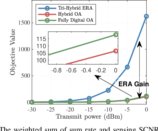 Figure 3 for Integrated Sensing and Communication with Tri-Hybrid Beamforming Across Electromagnetically Reconfigurable Antennas