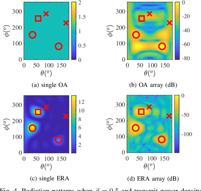 Figure 4 for Integrated Sensing and Communication with Tri-Hybrid Beamforming Across Electromagnetically Reconfigurable Antennas