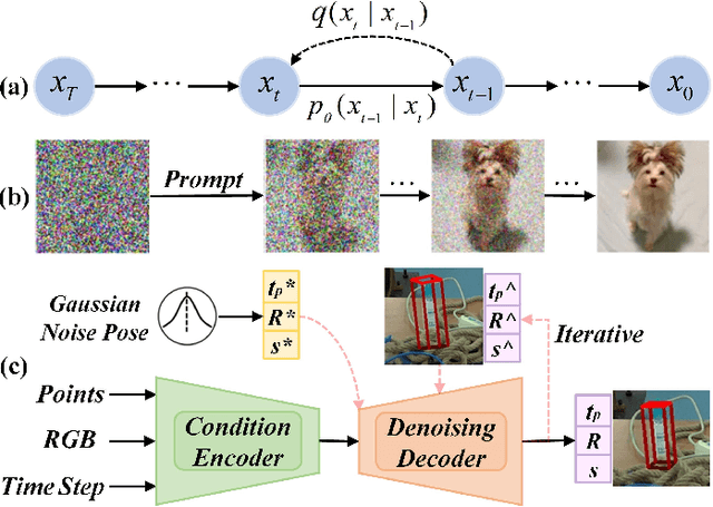 Figure 1 for Diff9D: Diffusion-Based Domain-Generalized Category-Level 9-DoF Object Pose Estimation
