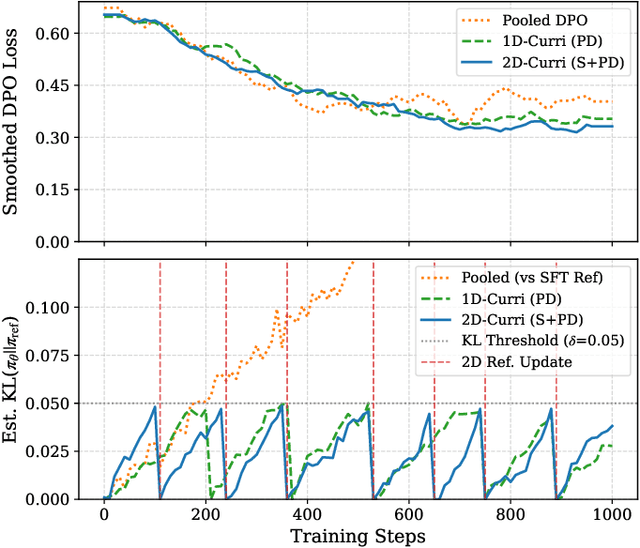 Figure 3 for 2D-Curri-DPO: Two-Dimensional Curriculum Learning for Direct Preference Optimization