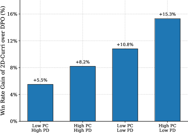 Figure 4 for 2D-Curri-DPO: Two-Dimensional Curriculum Learning for Direct Preference Optimization