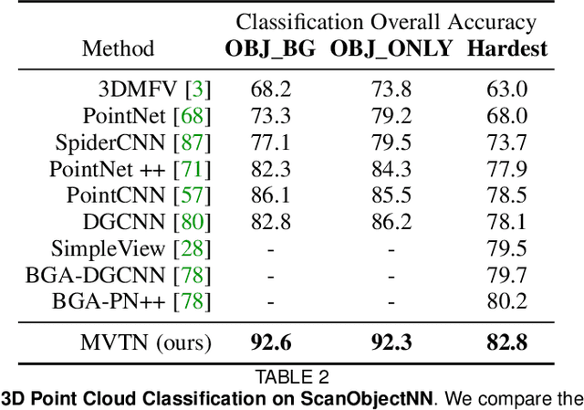 Figure 4 for MVTN: Learning Multi-View Transformations for 3D Understanding