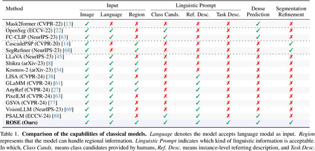 Figure 2 for ROSE: Revolutionizing Open-Set Dense Segmentation with Patch-Wise Perceptual Large Multimodal Model