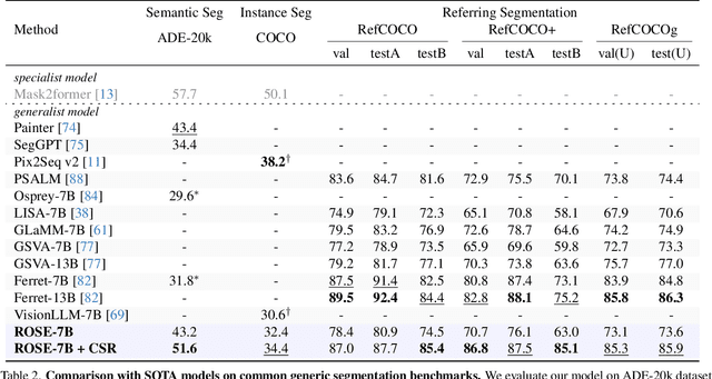 Figure 4 for ROSE: Revolutionizing Open-Set Dense Segmentation with Patch-Wise Perceptual Large Multimodal Model