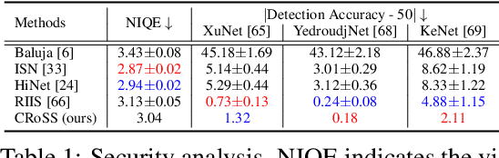Figure 2 for CRoSS: Diffusion Model Makes Controllable, Robust and Secure Image Steganography