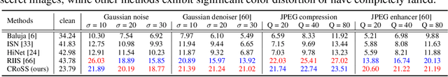 Figure 4 for CRoSS: Diffusion Model Makes Controllable, Robust and Secure Image Steganography