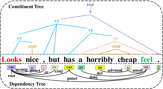 Figure 1 for Extensible Multi-Granularity Fusion Network for Aspect-based Sentiment Analysis