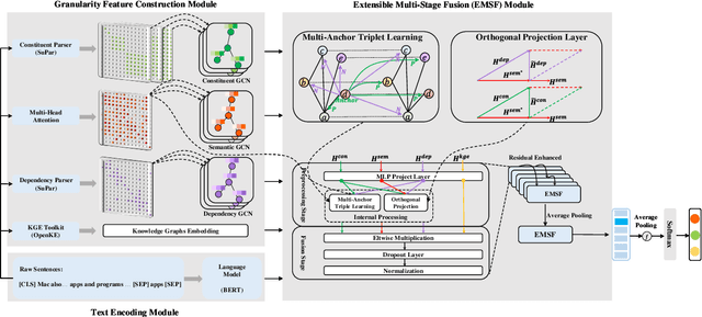 Figure 3 for Extensible Multi-Granularity Fusion Network for Aspect-based Sentiment Analysis
