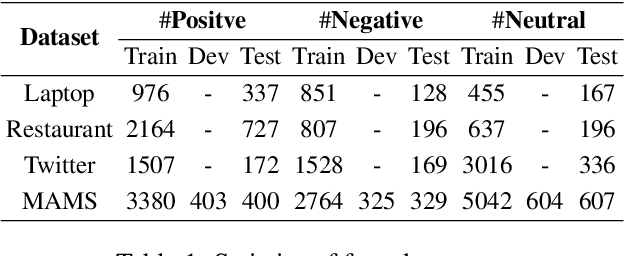 Figure 2 for Extensible Multi-Granularity Fusion Network for Aspect-based Sentiment Analysis