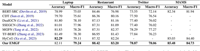 Figure 4 for Extensible Multi-Granularity Fusion Network for Aspect-based Sentiment Analysis