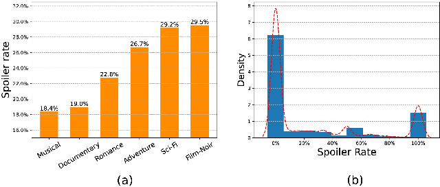 Figure 3 for Unveiling the Hidden: Movie Genre and User Bias in Spoiler Detection