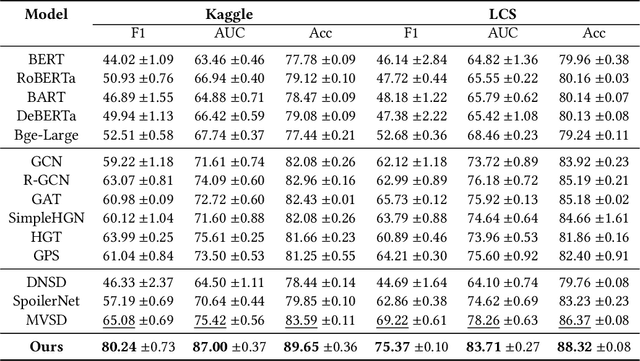 Figure 2 for Unveiling the Hidden: Movie Genre and User Bias in Spoiler Detection
