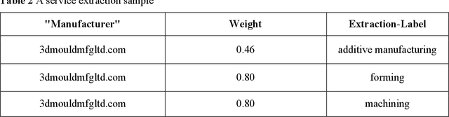 Figure 4 for Building A Knowledge Graph to Enrich ChatGPT Responses in Manufacturing Service Discovery