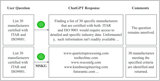 Figure 1 for Building A Knowledge Graph to Enrich ChatGPT Responses in Manufacturing Service Discovery