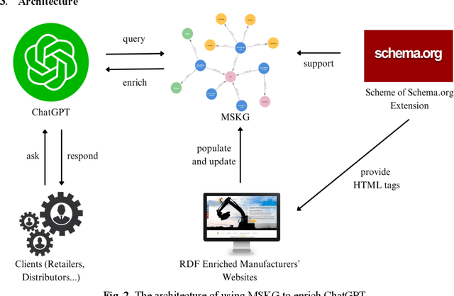 Figure 3 for Building A Knowledge Graph to Enrich ChatGPT Responses in Manufacturing Service Discovery