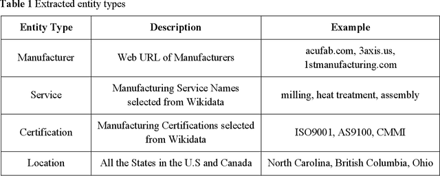 Figure 2 for Building A Knowledge Graph to Enrich ChatGPT Responses in Manufacturing Service Discovery