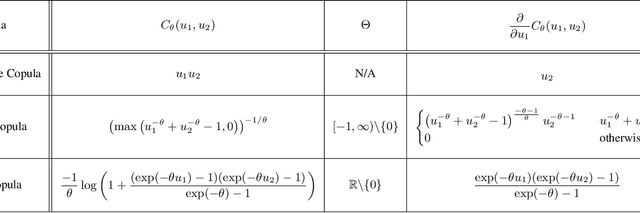 Figure 4 for Copula-Based Deep Survival Models for Dependent Censoring