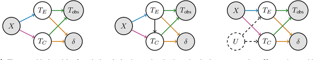 Figure 1 for Copula-Based Deep Survival Models for Dependent Censoring