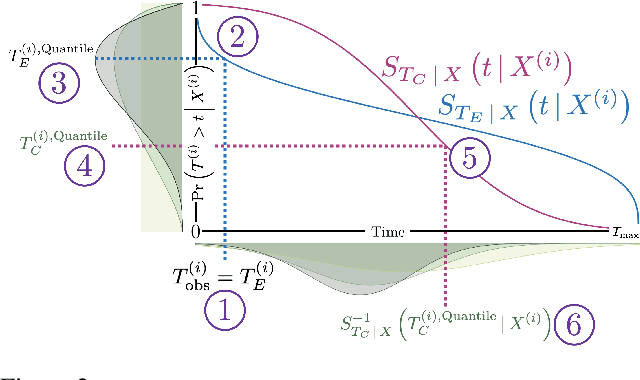 Figure 3 for Copula-Based Deep Survival Models for Dependent Censoring