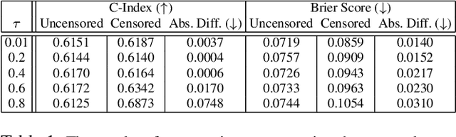 Figure 2 for Copula-Based Deep Survival Models for Dependent Censoring