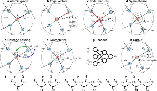 Figure 1 for Cartesian atomic cluster expansion for machine learning interatomic potentials