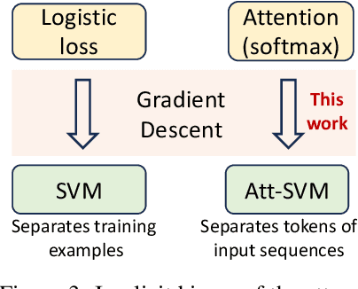 Figure 3 for Transformers as Support Vector Machines