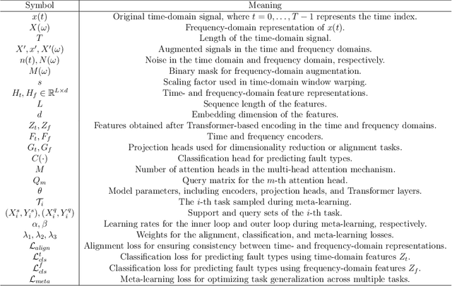 Figure 2 for Unsupervised Multi-Attention Meta Transformer for Rotating Machinery Fault Diagnosis