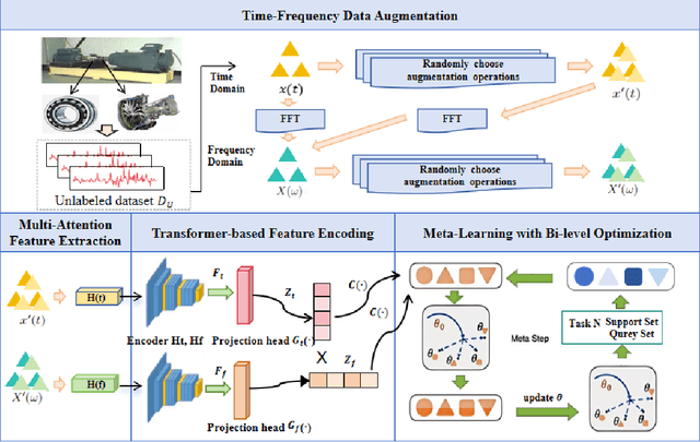 Figure 1 for Unsupervised Multi-Attention Meta Transformer for Rotating Machinery Fault Diagnosis
