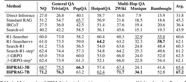 Figure 2 for HiPRAG: Hierarchical Process Rewards for Efficient Agentic Retrieval Augmented Generation