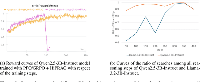 Figure 4 for HiPRAG: Hierarchical Process Rewards for Efficient Agentic Retrieval Augmented Generation