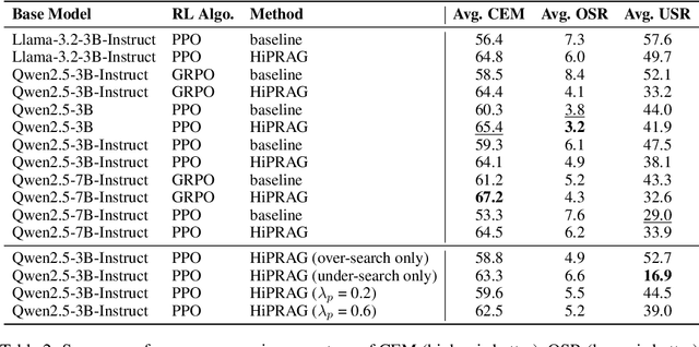 Figure 3 for HiPRAG: Hierarchical Process Rewards for Efficient Agentic Retrieval Augmented Generation