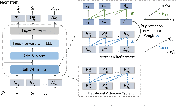 Figure 1 for Pay Attention to Attention for Sequential Recommendation
