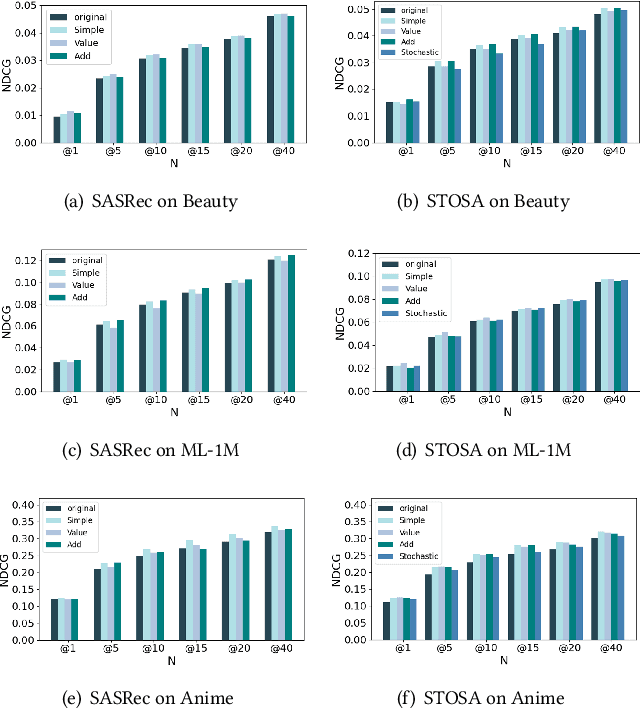 Figure 4 for Pay Attention to Attention for Sequential Recommendation