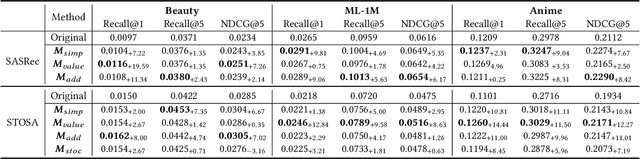 Figure 3 for Pay Attention to Attention for Sequential Recommendation