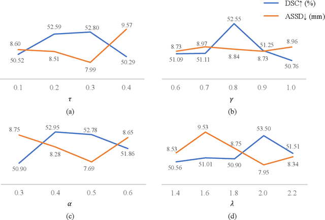 Figure 4 for Weakly Supervised Lymph Nodes Segmentation Based on Partial Instance Annotations with Pre-trained Dual-branch Network and Pseudo Label Learning