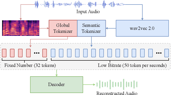Figure 3 for Spark-TTS: An Efficient LLM-Based Text-to-Speech Model with Single-Stream Decoupled Speech Tokens
