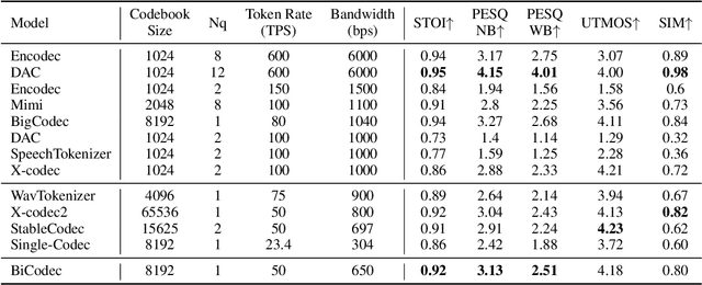 Figure 2 for Spark-TTS: An Efficient LLM-Based Text-to-Speech Model with Single-Stream Decoupled Speech Tokens