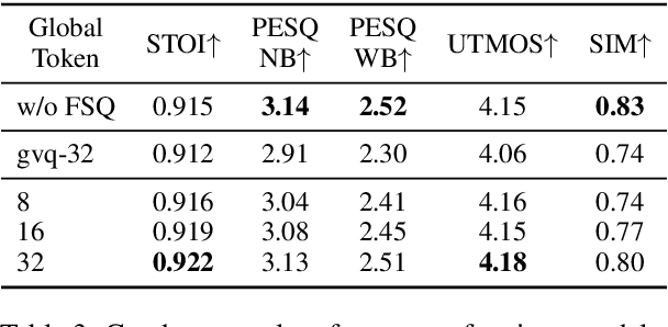 Figure 4 for Spark-TTS: An Efficient LLM-Based Text-to-Speech Model with Single-Stream Decoupled Speech Tokens