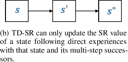 Figure 2 for Uncertainty-aware transfer across tasks using hybrid model-based successor feature reinforcement learning