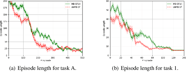 Figure 3 for Uncertainty-aware transfer across tasks using hybrid model-based successor feature reinforcement learning