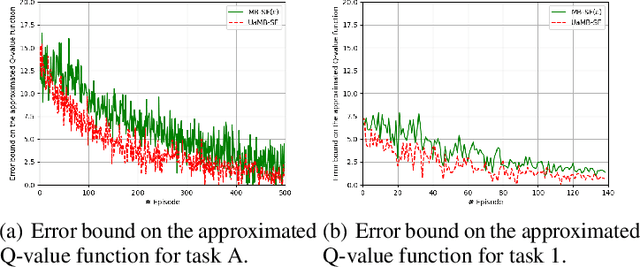 Figure 4 for Uncertainty-aware transfer across tasks using hybrid model-based successor feature reinforcement learning